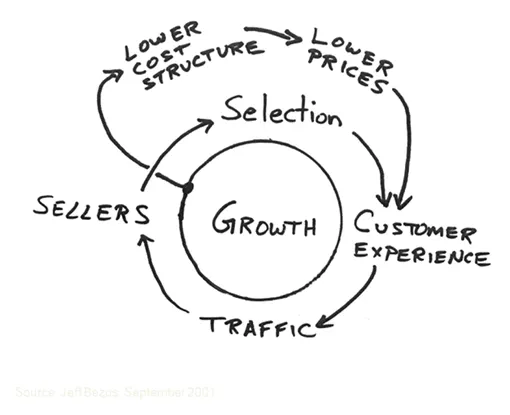 Diagram of Amazon’s flywheel: a virtuous cycle where lower prices lead to more customers, more sellers, and better selection, which in turn drives more traffic and enables lower costs again.