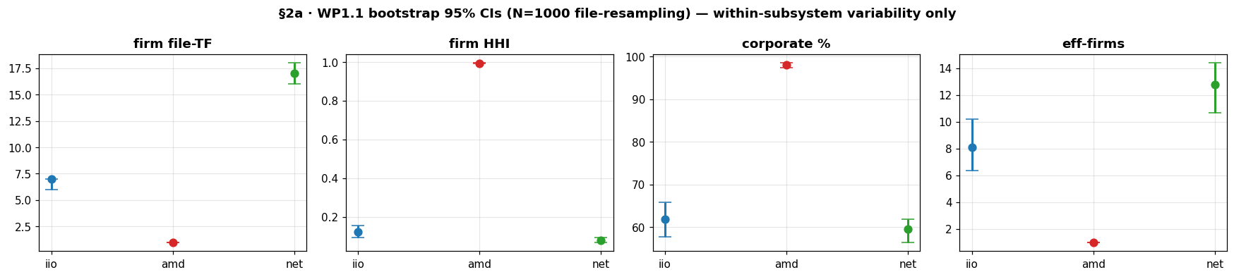 Point estimates with 95 percent bootstrap confidence intervals for firm file truck factor, firm HHI, corporate percentage, and effective firms, for iio, amd, and net. The amd intervals are so narrow they render as dots.