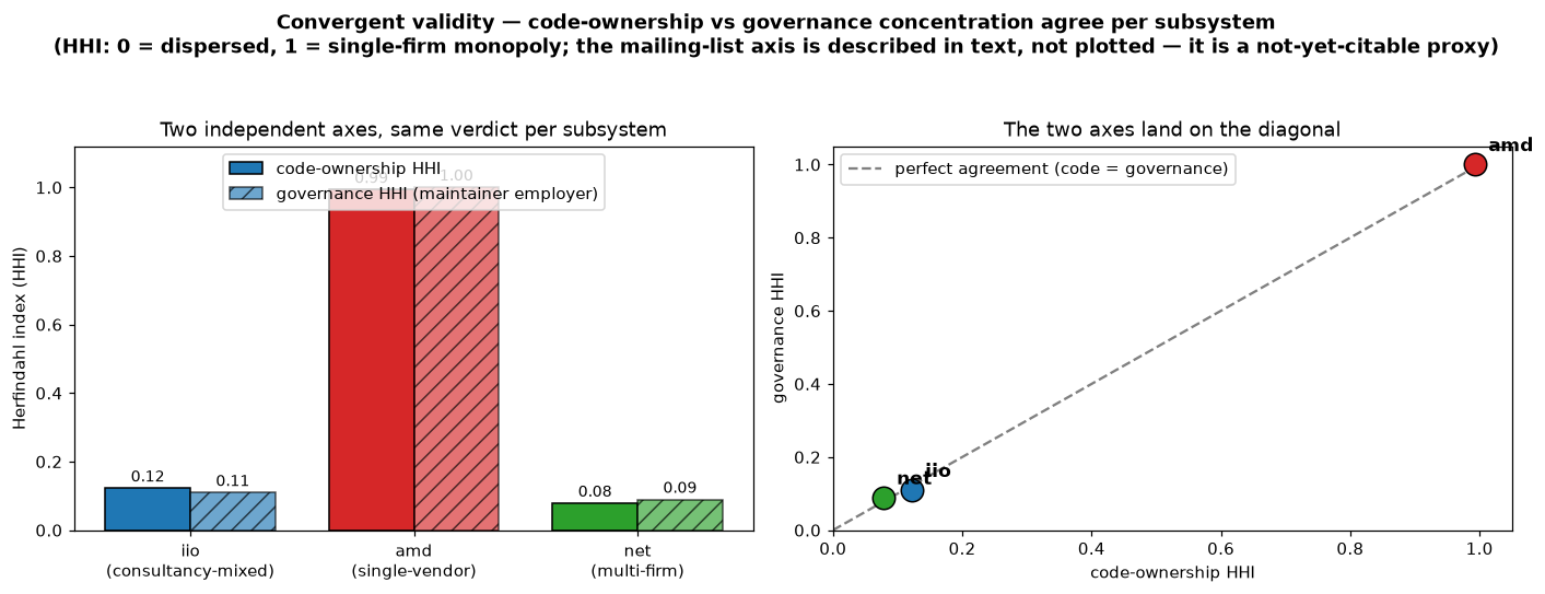 Left: grouped bars comparing code-ownership HHI and governance HHI for iio, amd, and net; the two bars are nearly equal within each subsystem. Right: a scatter of code HHI against governance HHI with all three subsystems sitting on the perfect-agreement diagonal, amd at the top corner near 1.0.