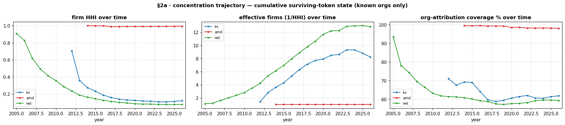 Three panels over time for iio, amd, and net: firm HHI, effective number of firms, and organization-attribution coverage percentage. amd sits near an HHI of 1 with ~98 percent coverage; iio and net trend toward dispersion with coverage stuck around 60 percent.
