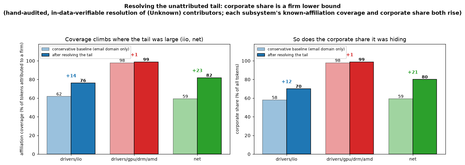 Two bar charts. Left: affiliation coverage before and after resolving the unattributed tail, rising from 62 to 76 percent in iio and 59 to 82 percent in net, while amd barely moves near 98 percent. Right: corporate share of all tokens rising by 12 points in iio and 21 in net.