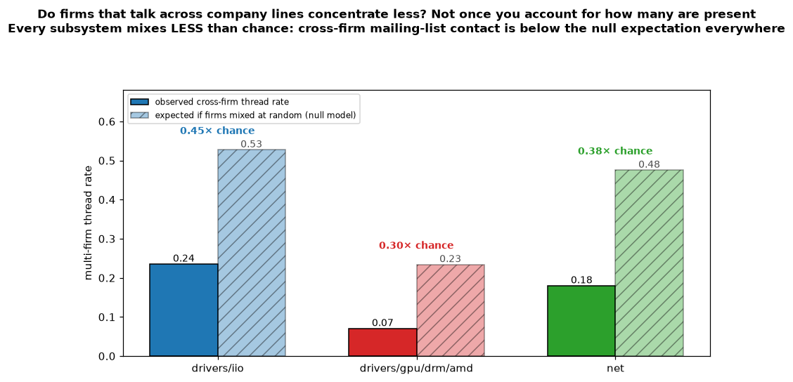 Grouped bar chart of observed versus null-model-expected cross-firm mailing-list thread rates for iio, amd, and net. In every subsystem the observed rate is well below the expected rate: 0.45 times chance in iio, 0.30 in amd, 0.38 in net.