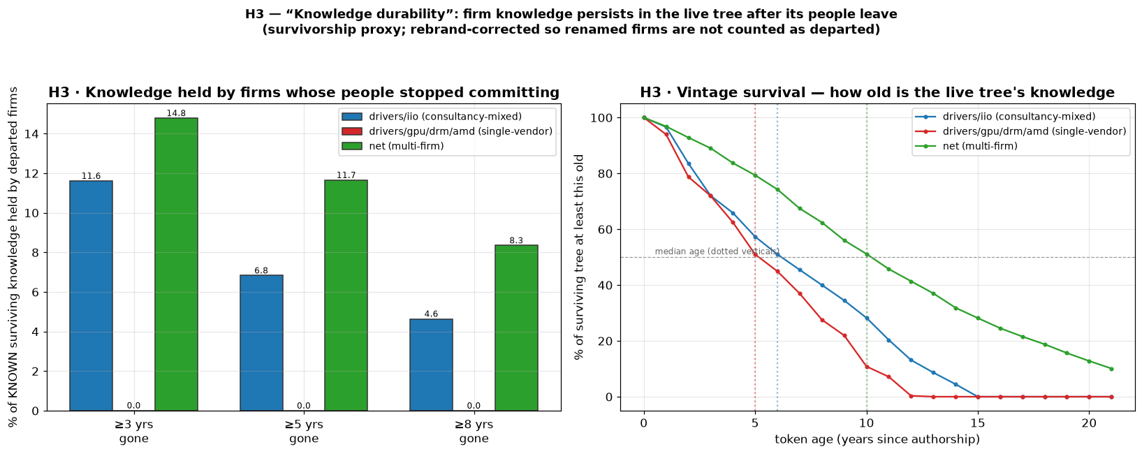 Left: bars showing the share of surviving knowledge held by firms whose developers stopped committing at least 3, 5, and 8 years ago; iio and net sit near 12 to 15 percent at 3 years while amd is zero. Right: vintage-survival curves showing net's living code is by far the oldest, with a median age around a decade.