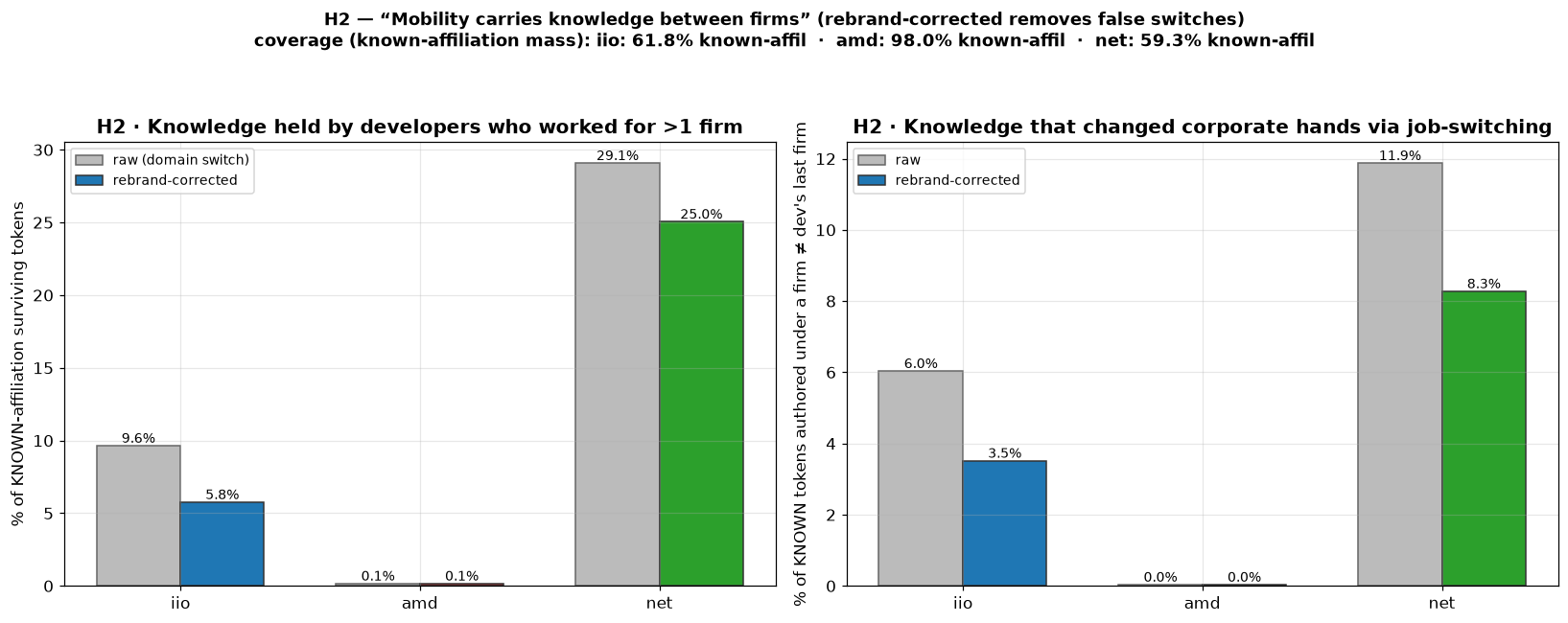 Two bar charts of knowledge held by developers who worked for more than one firm, and knowledge that changed corporate hands, for iio, amd, and net. Each shows a raw bar and a lower rebrand-corrected bar; net is highest at 25 percent corrected, amd near zero.