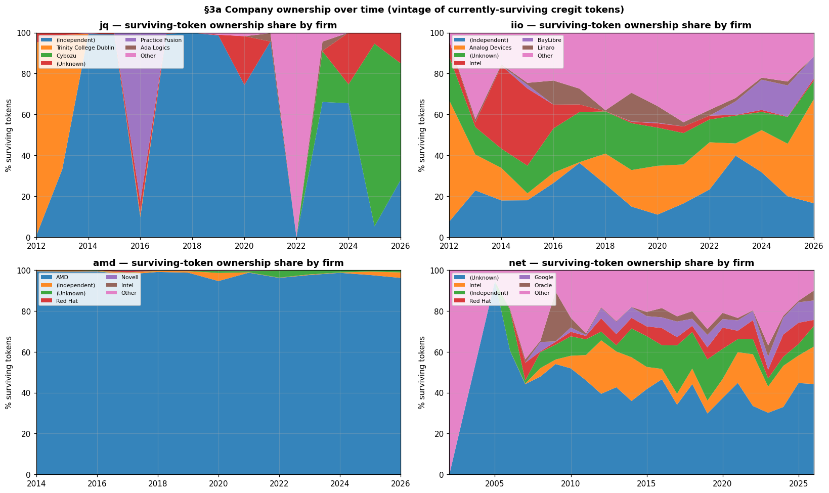 Four stacked-area charts showing each firm's share of surviving tokens over time for jq, iio, amd, and net. The amd panel is almost entirely one color (AMD); the others are layered across many firms with a large Unknown band in net.