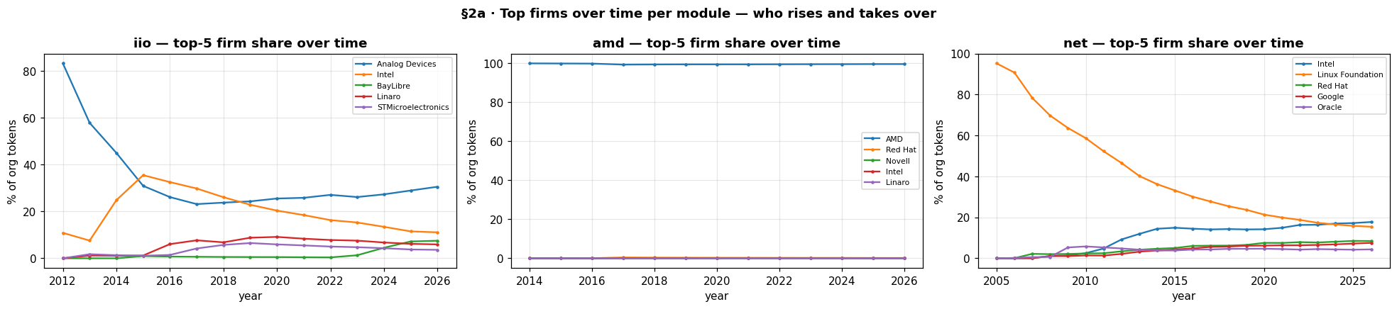 Three panels showing the top-five firms' share of surviving code tokens over time in the iio, amd, and net subsystems. AMD stays pinned near 100 percent across the entire history, while iio and net show several firms rising and falling.