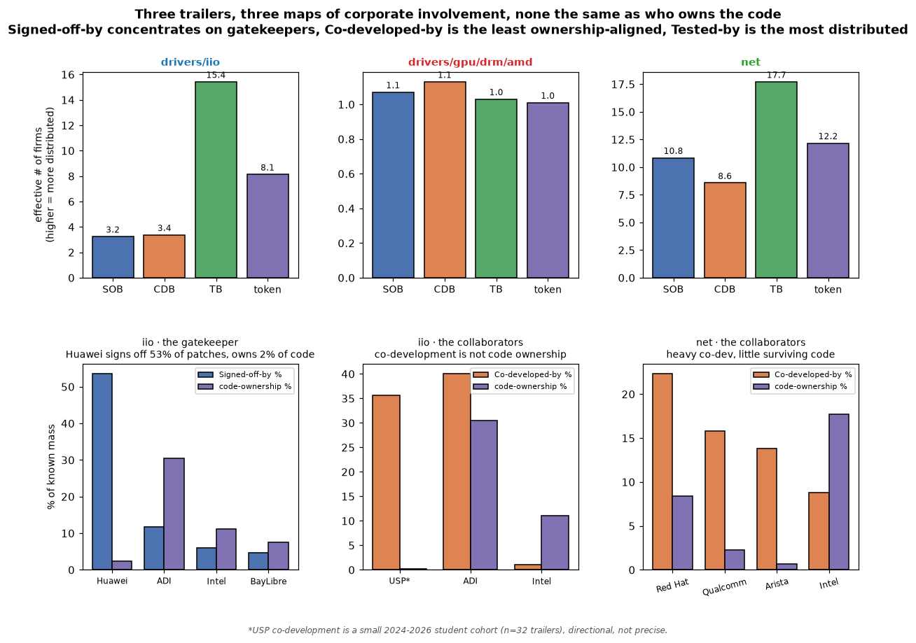 Top row: effective number of firms for Signed-off-by, Co-developed-by, Tested-by, and code tokens in each subsystem; Tested-by is by far the most distributed in iio and net, while amd is saturated by AMD across all of them. Bottom row: iio Huawei holds 53 percent of Signed-off-by but 2 percent of code; iio co-development is led by Analog Devices and a USP student cohort; net co-development is led by Red Hat, Qualcomm, and Arista, all far above their code shares.