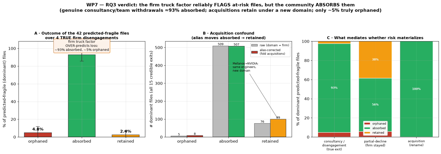 Bar charts of firm-withdrawal outcomes. Across true firm disengagements, about 93 percent of predicted-fragile files are absorbed by other firms, about 5 percent orphaned, and a few retained. A second panel shows acquisitions are almost entirely retained.